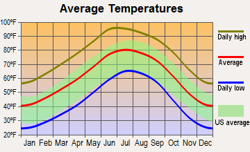 New Mexico Climate Chart